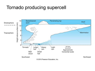 Tornado producing supercell

[insert fig 11-29]

 