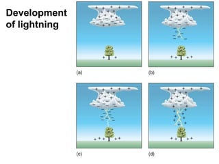 Development
of lightning

 