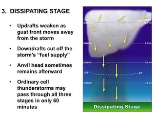 3. DISSIPATING STAGE
•

Updrafts weaken as
gust front moves away
from the storm

•

Downdrafts cut off the
storm‟s “fuel supply”

•

Anvil head sometimes
remains afterward

•

Ordinary cell
thunderstorms may
pass through all three
stages in only 60
minutes

 