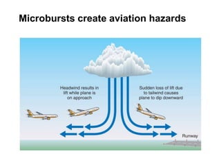 Microbursts create aviation hazards

 