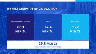 WYNIKI GRUPY PTWP ZA 2022 ROK
29,8 MLN ZŁ
ŚRODKI PIENIĘŻNE I INNE AKTYWA PIENIĘŻNE
SKONSOLIDOWANE PRZYCHODY EBITDA ZYSK BRUTTO
86,1
MLN ZŁ
14,4
MLN ZŁ
13,2
MLN ZŁ
 