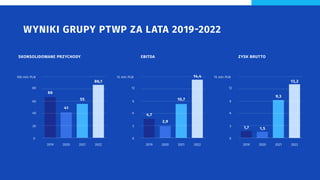 WYNIKI GRUPY PTWP ZA LATA 2019-2022
SKONSOLIDOWANE PRZYCHODY EBITDA ZYSK BRUTTO
2019 2019 2019
2020 2020 2020
2021 2021 2021
2022 2022 2022
0 0 0
20 3 3
40 6 6
60 9 9
80 12 12
100 mln PLN 15 mln PLN 15 mln PLN
66
4,7
1,7
41
2,9
1,5
55 10,7
9,3
86,1
14,4
13,2
 