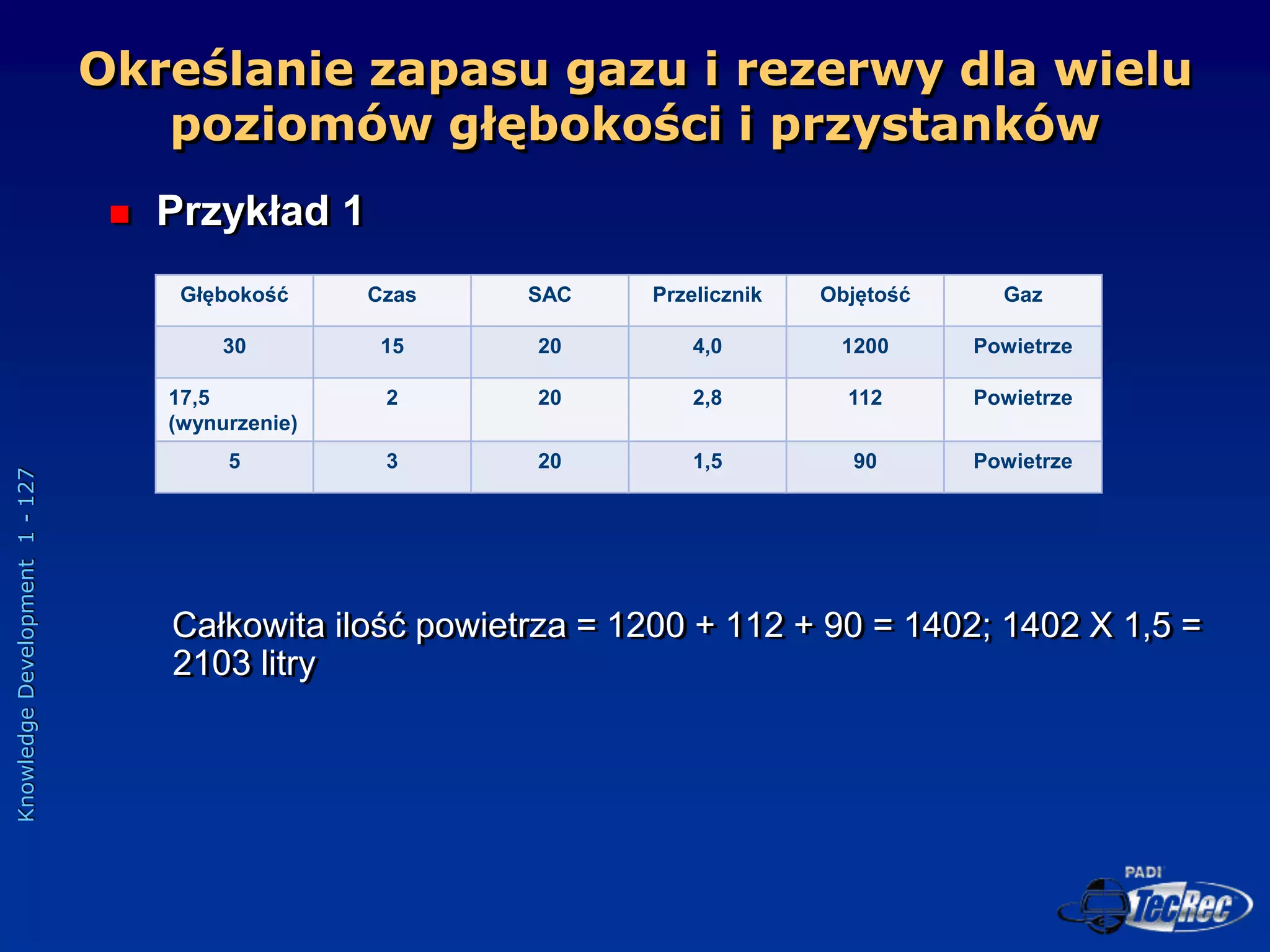 Knowledge
Development
1
-
127
 Przykład 1
Całkowita ilość powietrza = 1200 + 112 + 90 = 1402; 1402 X 1,5 =
2103 litry
Określanie zapasu gazu i rezerwy dla wielu
poziomów głębokości i przystanków
Głębokość Czas SAC Przelicznik Objętość Gaz
30 15 20 4,0 1200 Powietrze
17,5
(wynurzenie)
2 20 2,8 112 Powietrze
5 3 20 1,5 90 Powietrze
 