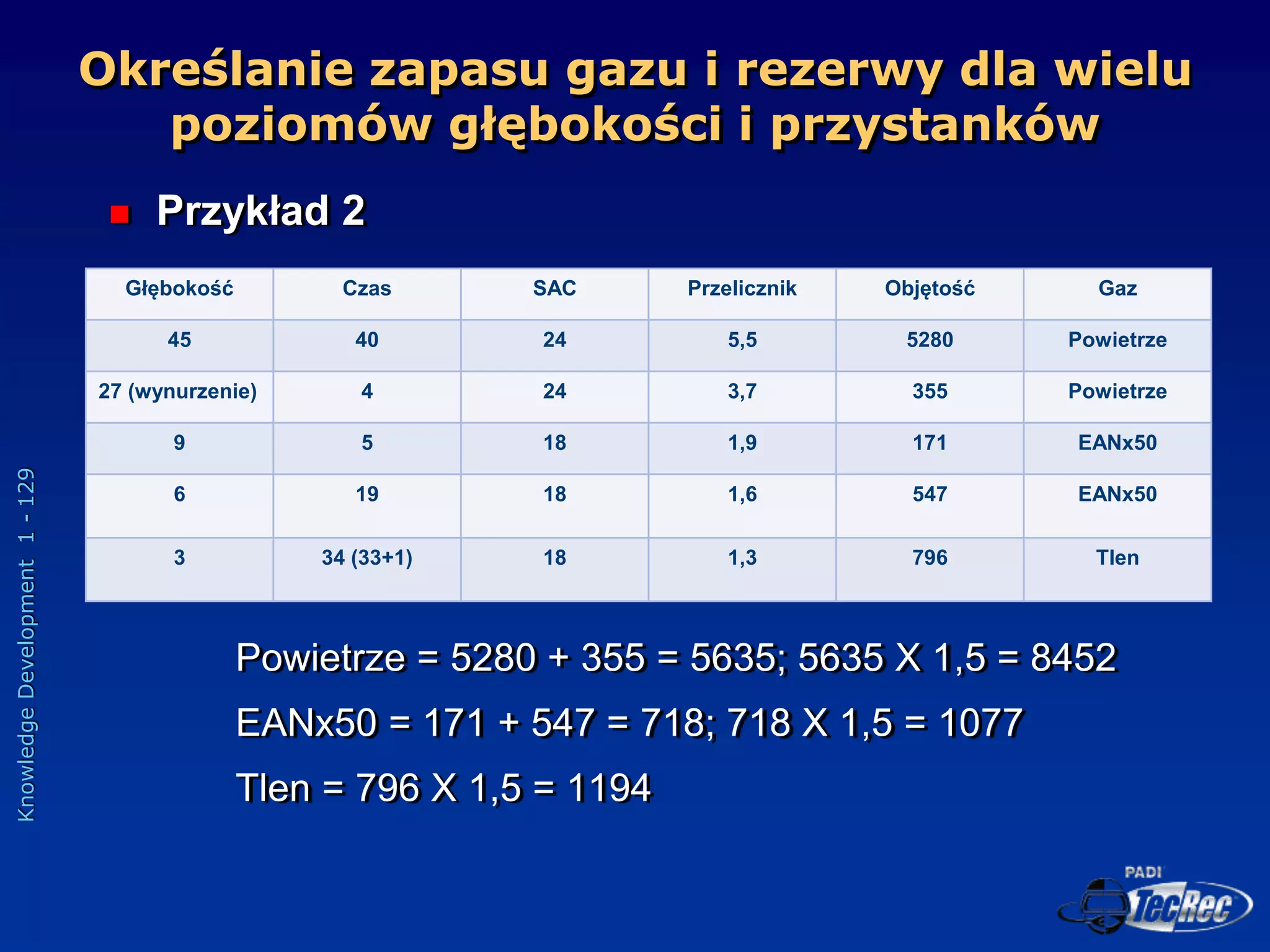 Knowledge
Development
1
-
129
 Przykład 2
Powietrze = 5280 + 355 = 5635; 5635 X 1,5 = 8452
EANx50 = 171 + 547 = 718; 718 X 1,5 = 1077
Tlen = 796 X 1,5 = 1194
Określanie zapasu gazu i rezerwy dla wielu
poziomów głębokości i przystanków
Głębokość Czas SAC Przelicznik Objętość Gaz
45 40 24 5,5 5280 Powietrze
27 (wynurzenie) 4 24 3,7 355 Powietrze
9 5 18 1,9 171 EANx50
6 19 18 1,6 547 EANx50
3 34 (33+1) 18 1,3 796 Tlen
 