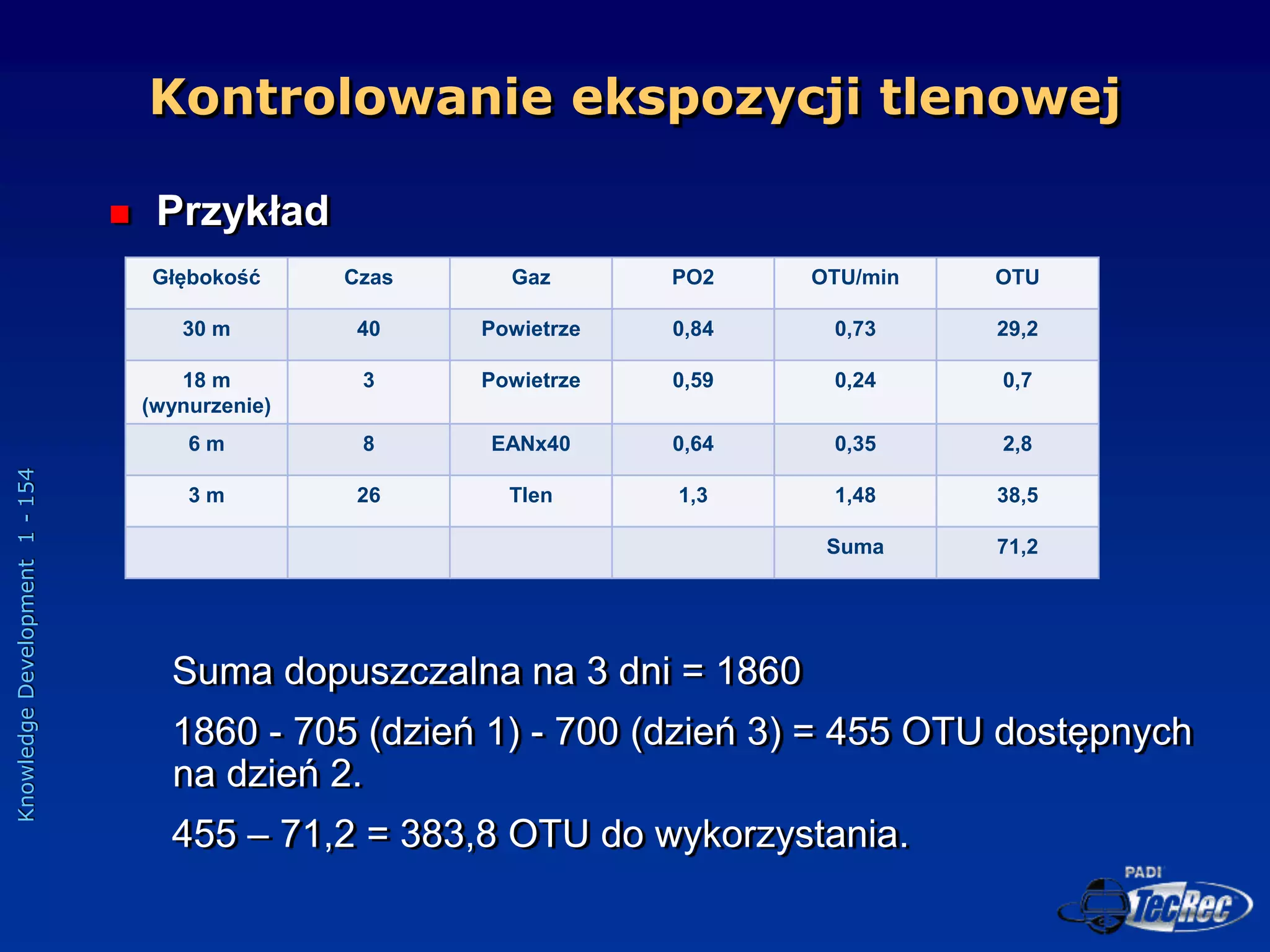 Knowledge
Development
1
-
154
 Przykład
Suma dopuszczalna na 3 dni = 1860
1860 - 705 (dzień 1) - 700 (dzień 3) = 455 OTU dostępnych
na dzień 2.
455 – 71,2 = 383,8 OTU do wykorzystania.
Kontrolowanie ekspozycji tlenowej
Głębokość Czas Gaz PO2 OTU/min OTU
30 m 40 Powietrze 0,84 0,73 29,2
18 m
(wynurzenie)
3 Powietrze 0,59 0,24 0,7
6 m 8 EANx40 0,64 0,35 2,8
3 m 26 Tlen 1,3 1,48 38,5
Suma 71,2
 