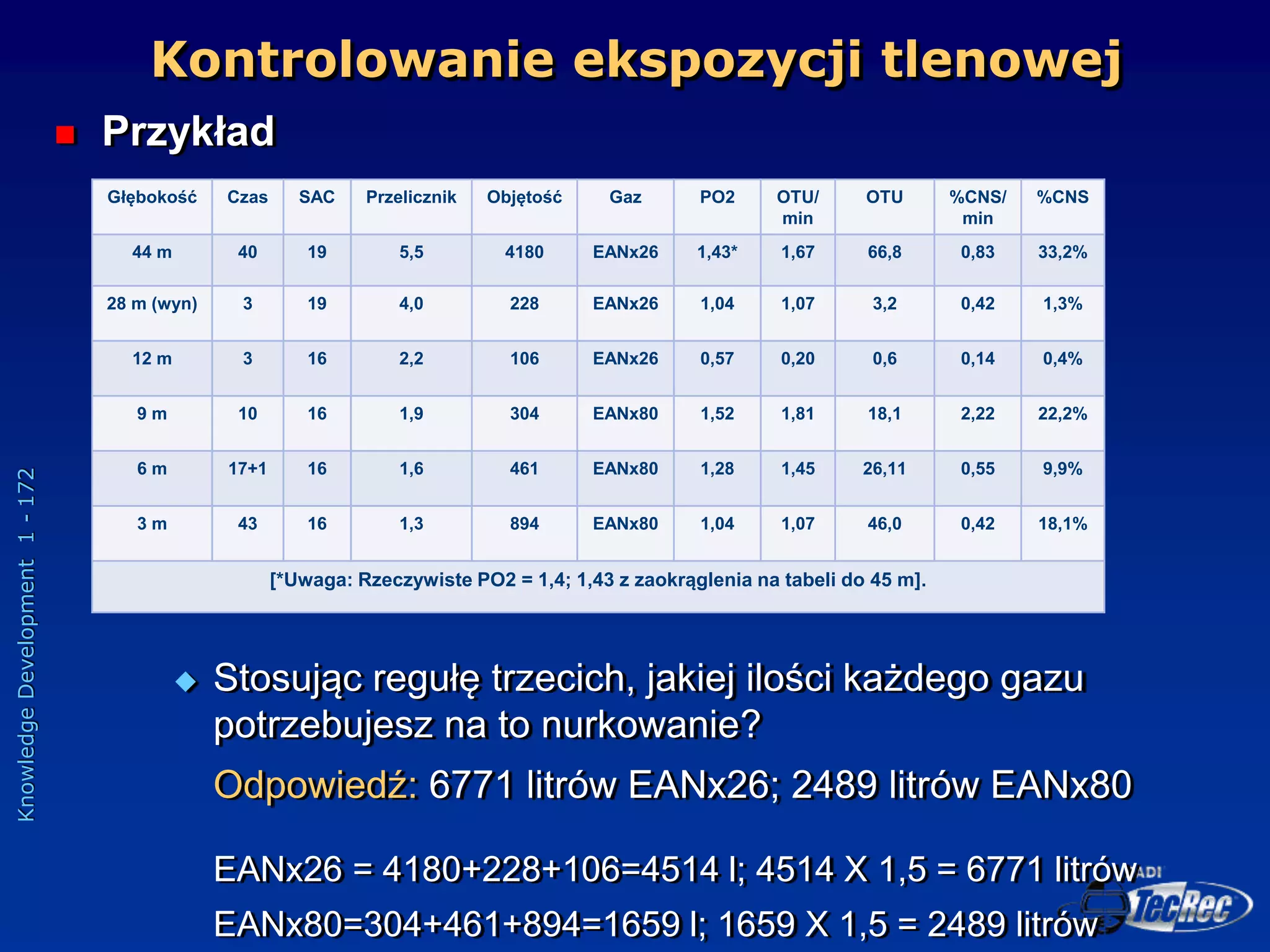 Knowledge
Development
1
-
172
 Przykład
 Stosując regułę trzecich, jakiej ilości każdego gazu
potrzebujesz na to nurkowanie?
Odpowiedź: 6771 litrów EANx26; 2489 litrów EANx80
EANx26 = 4180+228+106=4514 l; 4514 X 1,5 = 6771 litrów
EANx80=304+461+894=1659 l; 1659 X 1,5 = 2489 litrów
Kontrolowanie ekspozycji tlenowej
Głębokość Czas SAC Przelicznik Objętość Gaz PO2 OTU/
min
OTU %CNS/
min
%CNS
44 m 40 19 5,5 4180 EANx26 1,43* 1,67 66,8 0,83 33,2%
28 m (wyn) 3 19 4,0 228 EANx26 1,04 1,07 3,2 0,42 1,3%
12 m 3 16 2,2 106 EANx26 0,57 0,20 0,6 0,14 0,4%
9 m 10 16 1,9 304 EANx80 1,52 1,81 18,1 2,22 22,2%
6 m 17+1 16 1,6 461 EANx80 1,28 1,45 26,11 0,55 9,9%
3 m 43 16 1,3 894 EANx80 1,04 1,07 46,0 0,42 18,1%
[*Uwaga: Rzeczywiste PO2 = 1,4; 1,43 z zaokrąglenia na tabeli do 45 m].
 