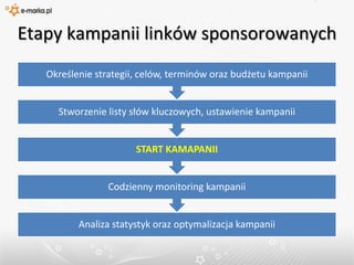 Linki sponsorowane oraz pozycjonowanie to dwie różne aktywności niezależne od siebieNie tylko linki sponsorowane Linki sponsorowane w wyszukiwarce Google stanowią podstawowy oraz najskuteczniejszy produkt reklamowy.Oprócz linków reklamodawcy mają do dyspozycji:Linki sponsorowane na stronach sieci reklamowej Google (miliony serwisów internetowych)