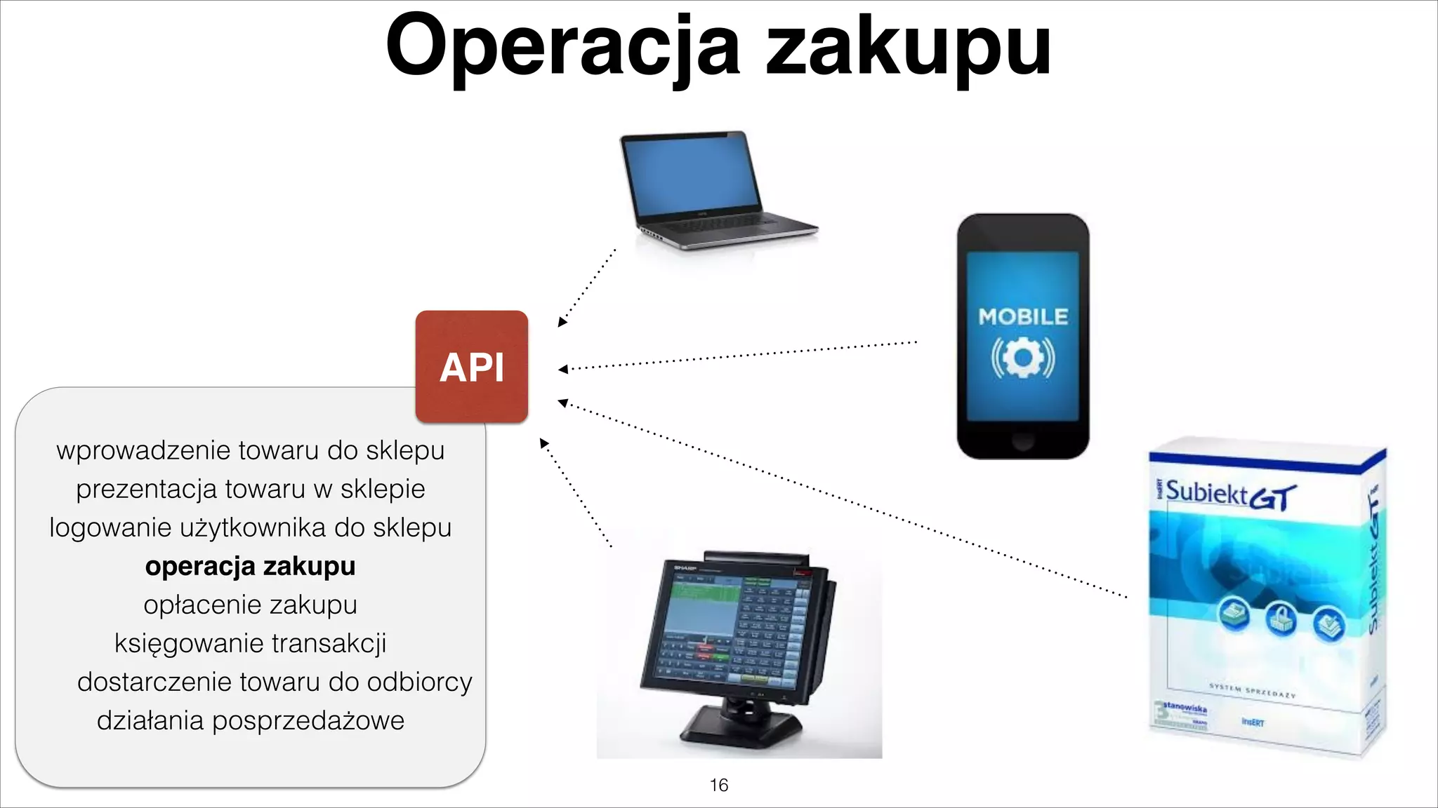 Operacja zakupu

API
wprowadzenie towaru do sklepu
prezentacja towaru w sklepie
logowanie użytkownika do sklepu
operacja zakupu%
opłacenie zakupu
księgowanie transakcji
dostarczenie towaru do odbiorcy
działania posprzedażowe
"16

 