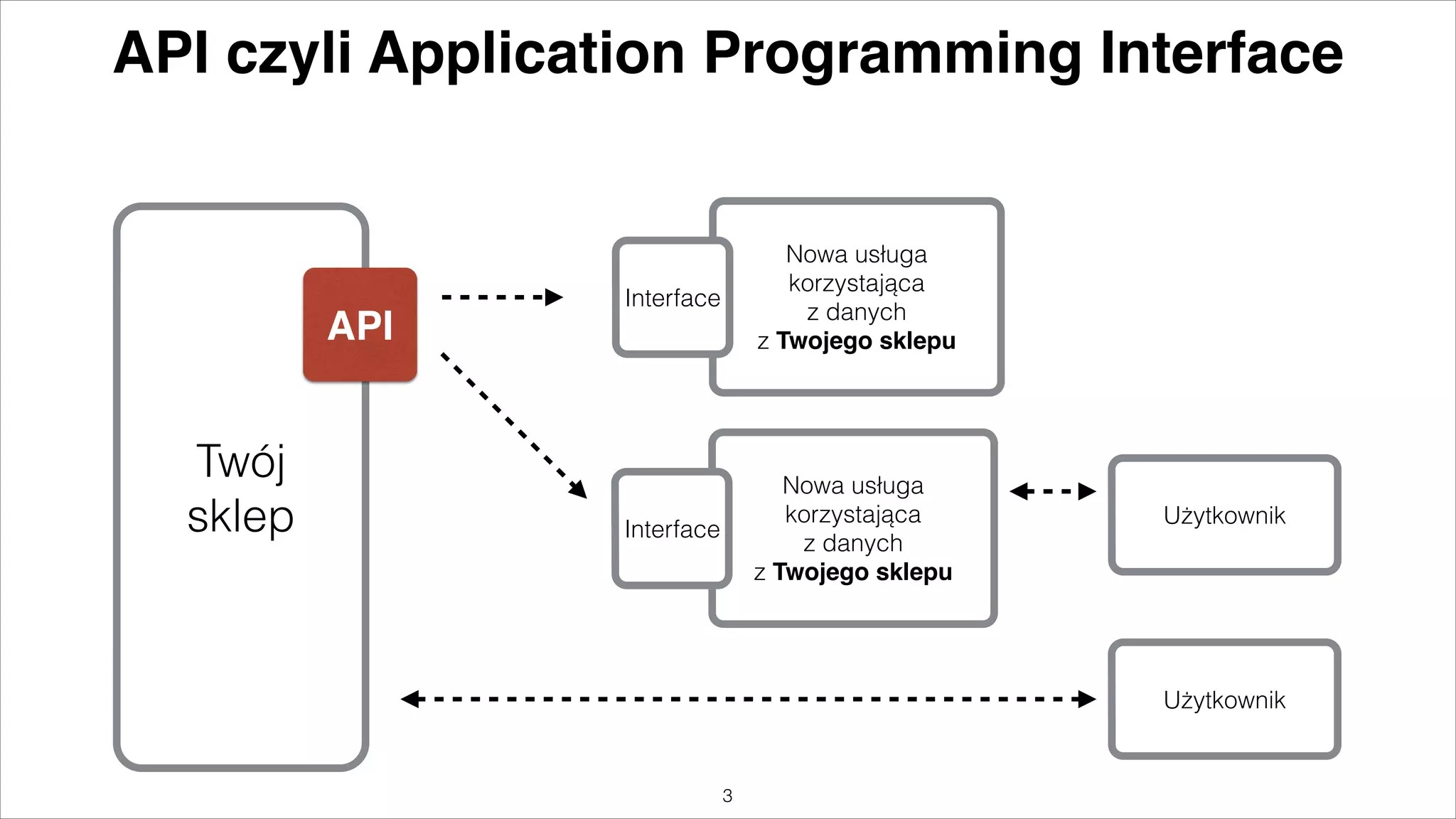 API czyli Application Programming Interface

API

Twój
sklep

Interface

Nowa usługa
korzystająca  
z danych  
z Twojego sklepu

Interface

Nowa usługa
korzystająca  
z danych  
z Twojego sklepu

Użytkownik

Użytkownik

"3

 