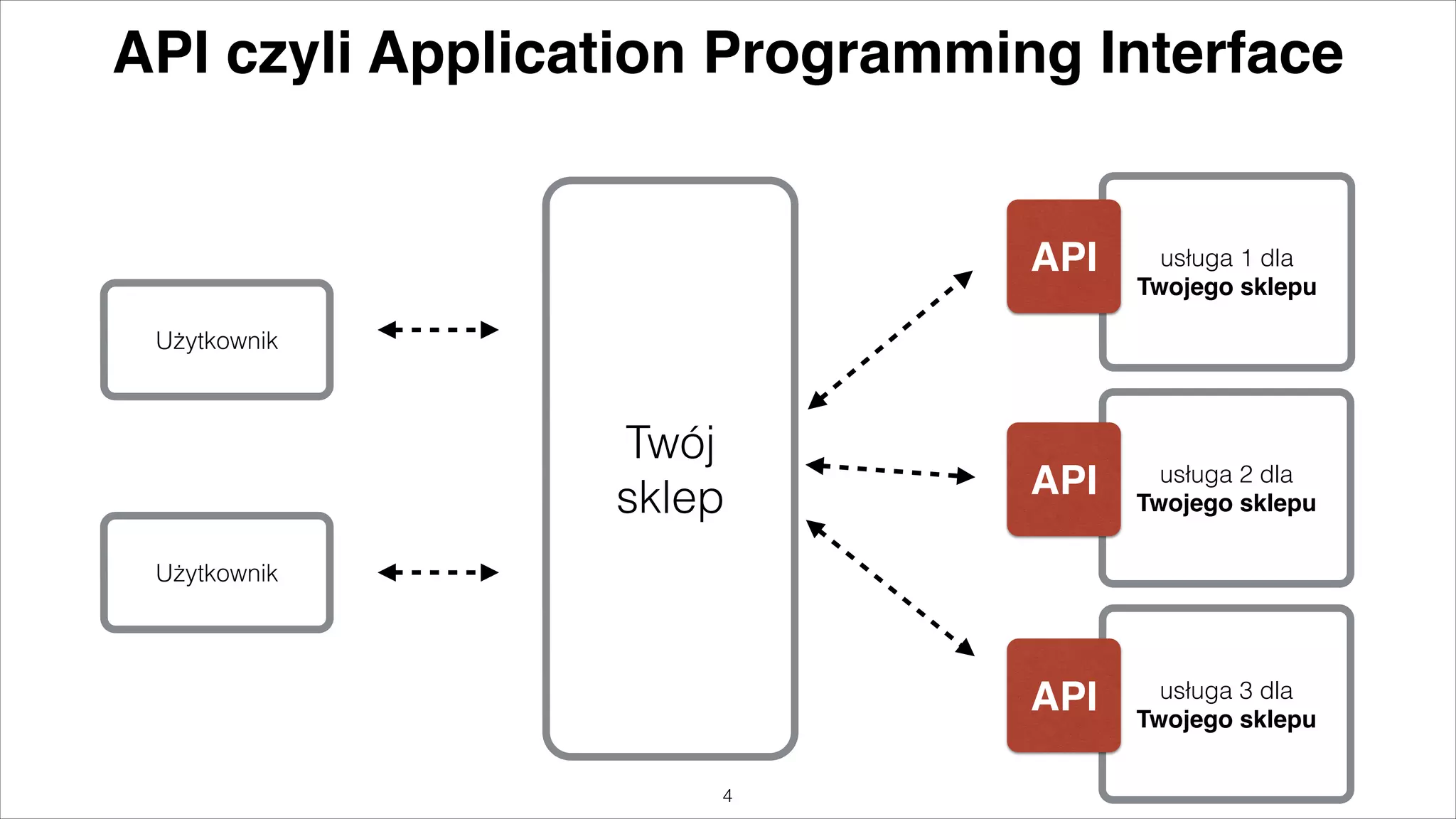 API czyli Application Programming Interface

API

usługa 1 dla 
Twojego sklepu

API

usługa 2 dla 
Twojego sklepu

API

usługa 3 dla 
Twojego sklepu

Użytkownik

Twój
sklep
Użytkownik

"4

 