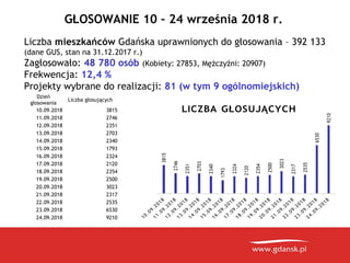 Prezentacja ogloszenie wynikow BO 2019 w Gdańsku