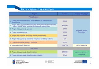 Zarys programów operacyjnych
                                          Program                                        Fundusz     Instytucja zarządzająca

                                    Polityka Spójności

     Program dotyczący innowacyjności, badań naukowych i ich powiązań ze sferą
1.                                                                                         EFRR
     przedsiębiorstw;
     Program dotyczący gospodarki niskoemisyjnej, ochrony środowiska, przeciwdziałania
2.                                                                                       EFRR, FS
     i adaptacji do zmian klimatu, transportu i bezpieczeństwa energetycznego;
3. Program dotyczący rozwoju cyfrowego;                                                    EFRR
                                                                                                      Ministerstwo Rozwoju
4. Program pomocy technicznej;                                                             EFRR           Regionalnego

5. Program dotyczący Polski Wschodniej – program ponadregionalny;                          EFRR

6. Program dotyczący rozwoju kompetencji i umiejętności oraz dobrego rządzenia;            EFS

7. Programy Europejskiej Współpracy Terytorialnej;                                         EFRR

8. Regionalne Programy Operacyjne;                                                       EFRR, EFS    Zarządy województw

                                       WPR i WPRyb

1. Program dotyczący rozwoju obszarów wiejskich;                                         EFRROW
                                                                                                      Ministerstwo Rolnictwa
                                                                                                          i Rozwoju Wsi
2. Program dotyczący rozwoju obszarów morskich i rybackich.                                EFMR




                                                                                                                               14
 