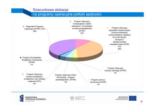 Szacunkowa alokacja
             na programy operacyjne polityki spójności
                                                    Program dotyczący
                                                  innowacyjności, badań
    Regionalne Programy                         naukowych i ich powiązań
                                                 ze sferą przedsiębiorstw                     Program dotyczący
   Operacyjne (EFRR, EFS)
                                                         (EFRR)                            gospodarki niskoemisyjnej,
            39%
                                                           10%                                ochrony środowiska,
                                                                                           przeciwdziałania i adaptacji
                                                                                               do zmian klimatu,
                                                                                                  transportu i
                                                                                                bezpieczeństwa
                                                                                            energetycznego (EFRR,
                                                                                                      FS)
                                                                                                      39%



Programy Europejskiej
Współpracy Terytorialnej
       (EFRR)
         1%
                                                                                         Program dotyczący
                                                                                      rozwoju cyfrowego (EFRR)
                                                                                                  3%
     Program dotyczący        Program dotyczący Polski
    rozwoju kompetencji i      Wschodniej – program
  umiejętności oraz dobrego   ponadregionalny (EFRR)                    Program pomocy
      rządzenia (EFS)                   3%                            technicznej (EFRR)
             4%                                                               1%




                                                                                                                          15
 