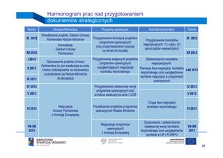 Harmonogram prac nad przygotowaniem
               dokumentów strategicznych
Termin
  Termin            Umowa Partnerska
                      Umowa Partnerska                   Programy operacyjne
                                                            Programy operacyjne              Kontrakt terytorialny
                                                                                                   Kontrakt terytorialnyTermin
           Przedłożenie projektu Założeń Umowy
XI 2012        Partnerstwa Radzie Ministrów        Przygotowanie koncepcji projektów                                       XI 2012
                                                                                           Przygotowanie mandatów
                                                        programów operacyjnych
                       Konsultacje                                                       negocjacyjnych: (1) rządu, (2)
                                                     oraz przeprowadzenie dyskusji
                     Założeń Umowy                                                        samorządów wojewódzkich
                                                          na temat ich kształtu
XII 2012               Partnerstwa                                                                                         XII 2012
 I 2013                                            Przygotowanie wstępnych projektów       Zatwierdzenie mandatów
                Opracowanie projektu Umowy              programów operacyjnych                  negocjacyjnych.
           Partnerstwa (w tym ewaluacja ex-ante,      uwzględniających negocjacje
II 2013     Ocena oddziaływania na środowisko)                                       Pierwsza faza negocjacji kontraktu I-III 2013
                                                         kontraktu terytorialnego     terytorialnego oraz uwzględnienie
             i przedłożenie go Radzie Ministrów
                        do akceptacji                                                wyników negocjacji w programach
III 2013                                                                                         operacyjnych
IV 2013                                             Przygotowanie ostatecznej wersji                                       IV 2013
                                                     programów operacyjnych oraz
V 2013                                              wyników ewaluacji ex-ante i OOŚ                                        V 2013

                                                                                             Druga faza negocjacji
                       Negocjacje                  Przedłożenie projektów programów         kontraktu terytorialnego
VI 2013                                                                                                                    VI 2013
                    Umowy Partnerstwa                operacyjnych Radzie Ministrów
                   z Komisją Europejską

                                                                                          Opracowanie i zatwierdzenie
                                                         Negocjacje programów
VII-XII                                                                                   ostatecznej wersji kontraktu     VII-XII
                                                             operacyjnych
 2013                                                                                  terytorialnego oraz uwzględnienie    2013
                                                         z Komisją Europejską
                                                                                            wyników w UP i PO/RPO


                                                                                                                                      26
 