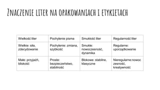 Znaczenie liter na opakowaniach i etykietach
Wielkość liter Pochylenie pisma Smukłość liter Regularność liter
Wielkie: siła,
zdecydowanie
Pochylenie: zmiana,
szybkość
Smukłe:
nowoczesność,
dynamika
Regularne:
uporządkowanie
Małe: przyjaźń,
bliskość
Proste:
bezpieczeństwo,
stabilność
Blokowe: stabilne,
klasyczne
Nieregularne:nowoc
zesność,
kreatywność
 