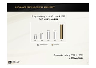 PROGNOZA PRZYCHODÓW ZE SPRZEDAŻY


             Prognozowany przychód za rok 2012
                    76,5 – 85,5 mln PLN
                                                         76 460 – 85 500




                                       45 151   41 112

                         32 354
               22 377




               2008       2009         2010     2011          2012



                        dane historyczne         prognoza




                                                Dynamika zmiany 2012 do 2011
                                                              + 86% do 108%
                                                                               13
 