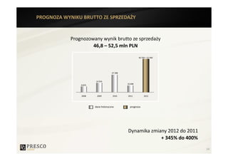 PROGNOZA WYNIKU BRUTTO ZE SPRZEDAŻY


            Prognozowany wynik brutto ze sprzedaży
                     46,8 – 52,5 mln PLN

                                                        46 760 – 52 490




                                      27 398


                        14 554
                                               10 498
                8 875



                2008     2009          2010    2011          2012




                        dane historyczne         prognoza




                                               Dynamika zmiany 2012 do 2011
                                                            + 345% do 400%
                                                                              14
 