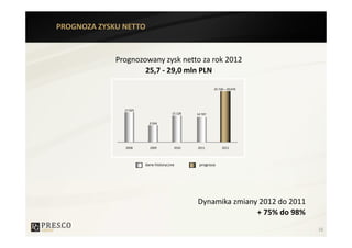 PROGNOZA ZYSKU NETTO


             Prognozowany zysk netto za rok 2012
                     25,7 - 29,0 mln PLN

                                                        25 730 – 29 070




               17 025
                                      15 128   14 707

                          9 504




               2008       2009         2010    2011          2012




                        dane historyczne        prognoza




                                               Dynamika zmiany 2012 do 2011
                                                              + 75% do 98%
                                                                              16
 