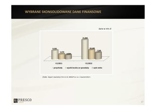 WYBRANE SKONSOLIDOWANE DANE FINANSOWE



                                                                                      dane w mln zł



                                                                 21,060




                      9,530                                                10,100
                                                                                    7,200
                                5,470
                                          4,650




                          I Q 2011                                  I Q 2012

                       przychody          wynik brutto ze sprzedaży             zysk netto



        Źródło: Raport kwartalny P.R.E.S.C.O. GROUP S.A. za 1 kwartał 2012 r.




                                                                                                      17
 