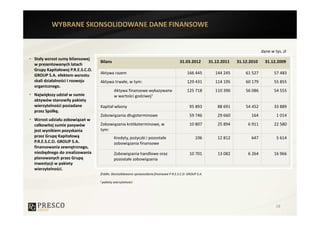 WYBRANE SKONSOLIDOWANE DANE FINANSOWE


                                                                                                                                   dane w tys. zł
Stały wzrost sumy bilansowej
                                 Bilans                                               31.03.2012         31.12.2011   31.12.2010     31.12.2009
w prezentowanych latach
Grupy Kapitałowej P.R.E.S.C.O.
                                 Aktywa razem                                              166 445          144 245       61 527          57 483
GROUP S.A. efektem wzrostu
skali działalności i rozwoju     Aktywa trwałe, w tym:                                     129 431          114 195       60 179          55 855
organicznego.
                                             Aktywa finansowe wykazywane                   125 718          110 390       56 086          54 555
Największy udział w sumie                    w wartości godziwej1
aktywów stanowiły pakiety
wierzytelności posiadane         Kapitał własny                                              95 893          88 691       54 452          33 889
przez Spółkę.
                                 Zobowiązania długoterminowe                                 59 746          29 660          164           1 014
Wzrost udziału zobowiązań w
całkowitej sumie pasywów         Zobowiązania krótkoterminowe, w                             10 807          25 894        6 911          22 580
jest wynikiem pozyskania         tym:
przez Grupę Kapitałową                       Kredyty, pożyczki i pozostałe                       106         12 812          647           5 614
P.R.E.S.C.O. GROUP S.A.                      zobowiązania finansowe
finansowania zewnętrznego,
niezbędnego do zrealizowania                 Zobowiązania handlowe oraz                      10 701          13 082        6 264          16 966
planowanych przez Grupę                      pozostałe zobowiązania
inwestycji w pakiety
wierzytelności.
                                 Źródło: Skonsolidowane sprawozdania finansowe P.R.E.S.C.O. GROUP S.A.

                                 1 pakiety   wierzytelności




                                                                                                                                           18
 