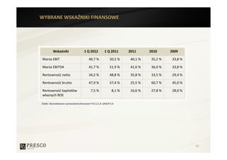 WYBRANE WSKAŹNIKI FINANSOWE




          Wskaźniki                     1 Q 2012            1 Q 2011      2011      2010      2009

Marża EBIT                                   40,7 %             50,5 %     40,1 %    35,2 %    33,8 %

Marża EBITDA                                 41,7 %             51,9 %     41,6 %    36,0 %    33,8 %

Rentowność netto                             34,2 %             48,8 %     35,8 %    33,5 %    29,4 %

Rentowność brutto                            47,9 %             57,4 %     25,5 %    60,7 %    45,0 %

Rentowność kapitałów                          7,5 %               8,1 %    16,6 %    27,8 %    28,0 %
własnych ROE

Źródło: Skonsolidowane sprawozdania finansowe P.R.E.S.C.O. GROUP S.A.




                                                                                                        19
 