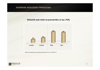 WYBRANE WSKAŹNIKI FINANSOWE




          Wskaźnik zysk netto na pracownika ( w tys. PLN)




                                                                 123            116



                                           56
                      38




              1 Q 2011              1 Q 2012                 2010             2011




      Źródło: Skonsolidowane sprawozdania finansowe P.R.E.S.C.O. GROUP S.A.




                                                                                      20
 
