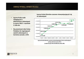 OBRAZ RYNKU. RYNEK DŁUGU


                                 Łączna liczba klientów czasowo niewywiązujących się
                                 ze zobowiązań
•   Łączna liczba osób
    zalegających z
    płatnościami zobowiązań
    w marcu 2012 r. wyniosła
    2 158 mln.

•   Na przestrzeni roku liczba
    Polaków nie regulujących
    swoich zobowiązań w
    terminie wzrosła o 25%




                                                                                       26
 