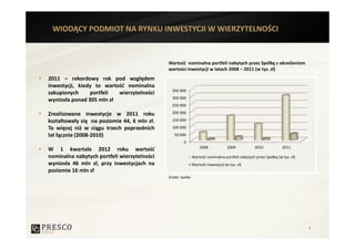 WIODĄCY PODMIOT NA RYNKU INWESTYCJI W WIERZYTELNOŚCI


                                             Wartość nominalna portfeli nabytych przez Spółkę z określeniem
                                             wartości inwestycji w latach 2008 – 2011 (w tys. zł)
2011 – rekordowy rok pod względem
inwestycji, kiedy to wartość nominalna
                                               350 000
zakupionych     portfeli  wierzytelności
                                               300 000
wyniosła ponad 305 mln zł
                                               250 000

Zrealizowane inwestycje w 2011 roku            200 000

kształtowały się na poziomie 44, 6 mln zł.     150 000
To więcej niż w ciągu trzech poprzednich       100 000
lat łącznie (2008-2010)                         50 000
                                                      0
                                                                  2008             2009           2010            2011
W 1 kwartale 2012 roku wartość
nominalna nabytych portfeli wierzytelności                    Wartość nominalna portfeli nabytych przez Spółkę (w tys. zł)
wyniosła 46 mln zł, przy inwestycjach na                      Wartość inwestycji (w tys. zł)
poziomie 16 mln zł
                                             Źródło: Spółka




                                                                                                                             4
 