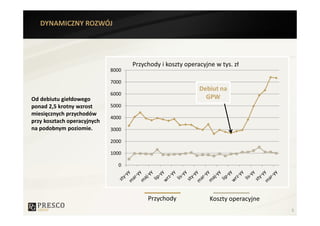 DYNAMICZNY ROZWÓJ




                                    Przychody i koszty operacyjne w tys. zł
                             8000

                             7000
                                                            Debiut na
                             6000
Od debiutu giełdowego                                         GPW
ponad 2,5 krotny wzrost      5000
miesięcznych przychodów
                             4000
przy kosztach operacyjnych
na podobnym poziomie.        3000

                             2000

                             1000

                               0




                                         Przychody              Koszty operacyjne
                                                                                    5
 