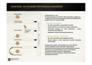 NAJWYŻSZA SKUTECZNOŚĆ ODZYSKIWANIA NALEŻNOŚCI


  Nabycie portfela
                                                    Unikatowe know – how
                                                    Strategia odzyskiwania należności: 80% przychodów z pakietu już
                                                    w ciągu 3 lat, historyczny średnioważony IRR za lata 2008-2010 dla
                                                    portfeli P.R.E.S.C.O. wyniósł 67,08%
  Kontakt telefoniczny
  i listowny z dłużnikiem                       Z
                                                A     WINDYKACJA POLUBOWNA
                                                P       Ok. 30% przychodów z poszczególnych portfeli
                                                Ł
                                                        Kontakt telefoniczny i listowny z osobami zadłużonymi
                                                A
                                                T       Partnerskie podejście do osób zadłużonych – ugody,
  Odmowa zapłaty            Rozbicie na raty;   A
                            Harmonogram
                                                        restrukturyzacja zadłużenia
                            płatności                   Współpraca z Biurem Informacji Gospodarczej
                                                N
                                                A
                                                      WINDYKACJA SĄDOWO - EGZEKUCYJNA
                                                L
                                                E       Ok. 70% przychodów z poszczególnych portfeli
  Windykacja sądowa                             Ż       Wyższe wpływy z tytułu zasądzonych kosztów zastępstwa
                                                N
                                                O       procesowego
                                                Ś
                                                C   Konsekwencja działań – brak współpracy ze strony dłużnika
                                                I
  Egzekucja komornicza
                                                    skutkuje podjęciem działań sądowych i egzekucyjnych
                                                    Zaawansowana informatyzacja i pełna automatyzacja procesów -
                                                    elektroniczny obieg dokumentacji, zleceń, automatyczne
                                                    zarządzanie procesem sadowym i egzekucyjnym
                                                    Dopasowane procedury działania i stała kontrola jakości
  Zlecenie uśpione                                  zachodzących procesów



                                                                                                                         7
 