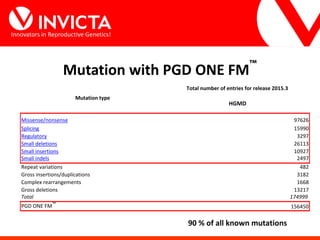 Innovators in Reproductive Genetics!
Mutation with PGD ONE FM™
Total number of entries for release 2015.3
HGMD
Missense/nonsense 97626
Splicing 15990
Regulatory 3297
Small deletions 26113
Small insertions 10927
Small indels 2497
Repeat variations 482
Gross insertions/duplications 3182
Complex rearrangements 1668
Gross deletions 13217
Total 174999
PGD ONE FM
™
156450
90 % of all known mutations
Mutation type
 