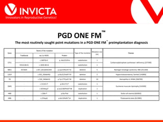 Innovators in Reproductive Genetics!
PGD ONE FM™
Traditional acc to HGVS Protein
- c.3697G>C p. Ala1231Pro substitution 1
IVS16-8A>G c.1836-8A>G - substitution 1
NBS1 657del5 c.657_661delACAAA p.Lys219Asnfs*16 deletion 5 Nijmegen breakage syndrome, NBS [251260]
LDLR - c.935_936delAG p.Glu312Valfs*19 deletion 2 Hypercholesterolemia, familial [143890]
F8 - c.530_540del10 p.Tyr177Cysfs*18 deletion 10 Hemophilia A; HEMA [306700]
- c.5131C>T p.Gln1711* substitution 1
- c.6554dupT p.Leu2185Phefs*38 duplication 1
HBB - c.20A>T p.Glu7Val substitution 1 Sickle cell anemia [603903]
HBB - c.27dupG p.Ser10Valfs*14 duplication 1 Thalassaemia beta [613985]
DMD Duchenne muscular dystrophy [310200]
CPS1 Carbamoylphosphate synthetase I deficiency [237300]
Gene
Name of the mutation
Type of the mutation
Mutation size
[nt]
Disease
The most routinely sought point mutations in a PGD ONE FM
™
preimplantation diagnosis
 