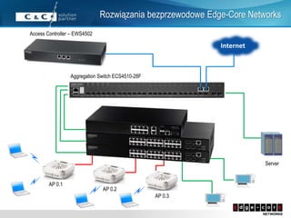 PLNOG14: Zarządzalne sieci WiFi - Tomasz Sadowski Slide 6