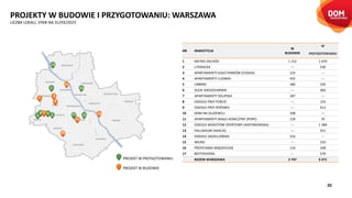 20
PROJEKT W PRZYGOTOWANIU
PROJEKT W BUDOWIE
1
2
3
14
16
PROJEKTY W BUDOWIE I PRZYGOTOWANIU: WARSZAWA
LICZBA LOKALI, STAN NA 31/03/2023
5
4
11
9
13
6
7
8
10
12
6
5
15
17
NR INWESTYCJA
W
BUDOWIE
W
PRZYGOTOWANIU
1 METRO ZACHÓD 1 152 1 670
2 LITERACKA --- 530
3 APARTAMENTY KOŁO PARKÓW (CIOŁKA) 133 ---
4 APARTAMENTY LUDWIKI 432 ---
5 URBINO 180 535
6 ALEJE JEROZOLIMSKIE --- 383
7 APARTAMENTY SOLIPSKA 187 ---
8 OSIEDLE PRZY FORCIE --- 125
9 OSIEDLE PRZY RYŻOWEJ --- 412
10 DOM NA SŁUŻEWCU 108 ---
11 APARTAMENTY BIAŁEJ KONICZYNY (PORY) 129 70
12 OSIEDLE MOKOTÓW SPORTOWY (ANTONIEWSKA) --- 1 384
13 PALLADIUM (AKACJE) --- 351
14 OSIEDLE JAGIELLOŃSKA 316 --
15 WILNO --- 233
16 PRZYSTANEK MIĘDZYLESIE 110 108
17 BEETHOVENA --- 570
RAZEM WARSZAWA 2 747 6 371
 