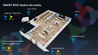 SMART RFID idealne dla retailu
kasa
inwentaryzacja
przymierzalnie
bramki antykradzieżowe /
bramki lojalnościowe
magazyn i logistyka
back office
 