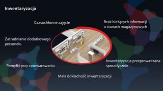 Inwentaryzacja
Czasochłonne zajęcie
Zatrudnianie dodatkowego
personelu
Pomyłki przy zatowarowaniu
Mała dokładność inwentaryzacji
Brak bieżących informacji
o stanach magazynowych
Inwentaryzacja przeprowadzana
sporadycznie
 
