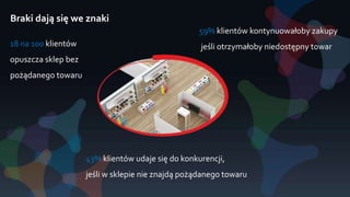 Braki dają się we znaki
18 na 100 klientów
opuszcza sklep bez
pożądanego towaru
43% klientów udaje się do konkurencji,
jeśli w sklepie nie znajdą pożądanego towaru
59% klientów kontynuowałoby zakupy
jeśli otrzymałoby niedostępny towar
 