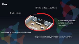 Kasy
Długie kolejki
Nerwowe oczekiwanie na obsłużenie
Przedłużający się czas
samego kasowania
i płatności
Zagrożenie dla pozytywnego wizerunku marki
Ryzyko zatłoczenia sklepu
 