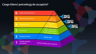 Czego klienci potrzebują do szczęścia?
 