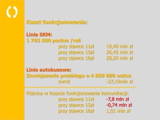    Koszt funkcjonowania:

    Linia SKM:
    1 763 500 pockm /rok
                przy stawce 11zł       19,40 mln zł
                przy stawce 15zł       26,45 mln zł
                przy stawce 16zł       28,20 mln zł

    Linie autobusowe:
    Zmniejszenie przebiegu o 4 850 000 wzkm
                 zwrot             -27,19mln zł

    Różnica w koszcie funkcjonowania komunikacji:
                  przy stawce 11zł     -7,8 mln zł
                  przy stawce 15zł     -0,74 mln zł
                  przy stawce 16zł     1,01 mln zł
 