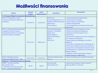Możliwości finansowania Projektu Wartość projektu Kwota dofinansowania Beneficjenci Opis projektu 7.3 Transport Miejski w obszarach Metropolitarnych. POIiŚ 7.3-7 Zintegrowany System Transportu Zbiorowego w aglomeracji krakowskiej  253,25mln zł 151,43mln zł PKP PLK S.A. Przewozy Regionalne Sp. Z o.o. Małopolski Zakład Przewozów Regionalnych Gmina Wieliczka - modernizacja dworca Kraków Główny - modernizacja linii kolejowej - budowa węzłów przesiadkowych - budowa parkingów P&R - (monitoring/dystrybucja biletów/ informacja dla podróżnych). POIiŚ 7.3-18 Szybka Kolej Metropolitalna w bydgosko-toruńskim Obszarze metropolitalnym BiTCity oraz integracja systemów transportu miejskiego 952,62 mln zł 509,90 mln zł Samorząd Województwa Kujawsko- Pomorskiego Miasto Toruń Miasto Bydgoszcz Miasto Solec Kujawski PKP S.A. PKP PLK S.A. - Modernizacja linii tramwajowej w Toruniu, - Modernizacja węzłów przesiadkowych,  - Odbudowa linii dwutorowej 353 wraz z infrastrukturą, - Budowa linii tramwajowej do Fordonu w Bydgoszczy wraz z węzłem przesiadkowym - Budowa połączenia kolejowego na Lotnisko w Bydgoszczy - Przebudowa i rozbudowa dworca kolejowego oraz infrastruktury okołodworcowej w Solcu Kujawskim,  - Zakupy taboru tramwajowego i kolejowych, w tym EZT dedykowanych na połączenie Toruń Wschodni - Bydgoszcz Główna,  - Urządzenia i systemy zapewniające integrację środków transportu w aglomeracji. POIiŚ 7.3-19 Budowa systemu Łódzkiej Kolei Aglomeracyjnej - etap I 403,10 mln zł 193,36 mln zł Łódzka Kolej Aglomeracyjna Sp. z o.o. - zakup 20 szt Elektrycznych Zespołów Trakcyjnych Działanie 7.1 Rozwój transportu kolejowego POIiŚ 7.1-44  Pomorska Kolej  Metropolitalna Etap I –  rewitalizacja „Kolei Kokoszkowskiej”. Faza II – realizacja przedsięwzięcia 892,50 596,62 Pomorska Kolej Metropolitalna S.A. - Modernizacja istniejącej i budowa nowej linii kolejowej (SKM 2) w Trójmieście 
