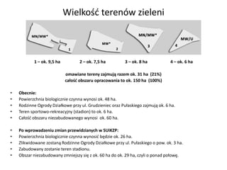 1 – ok. 9,5 ha 2 – ok. 7,5 ha 3 – ok. 8 ha 4 – ok. 6 ha
omawiane tereny zajmują razem ok. 31 ha (21%)
całość obszaru opracowania to ok. 150 ha (100%)
• Obecnie:
• Powierzchnia biologicznie czynna wynosi ok. 48 ha.
• Rodzinne Ogrody Działkowe przy ul. Grudzieniec oraz Pułaskiego zajmują ok. 6 ha.
• Teren sportowo-rekreacyjny (stadion) to ok. 6 ha.
• Całość obszaru niezabudowanego wynosi ok. 60 ha.
• Po wprowadzeniu zmian przewidzianych w SUiKZP:
• Powierzchnia biologicznie czynna wynosić będzie ok. 26 ha.
• Zlikwidowane zostaną Rodzinne Ogrody Działkowe przy ul. Pułaskiego o pow. ok. 3 ha.
• Zabudowany zostanie teren stadionu.
• Obszar niezabudowany zmniejszy się z ok. 60 ha do ok. 29 ha, czyli o ponad połowę.
Wielkość terenów zieleni
 