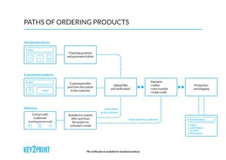PATHS OF ORDERING PRODUCTS
*fileverificationisavailableforstandardproducts
Contactwith
asalesman
(meetingphoneemail)
Standard products
Customized products
Salesman
Choosingproducts
andparameterization
Standardorcustom
offersentfrom
thesystemto
customer’semail
Customizedoffer
sentfromthesystem
tothecustomer
Uploadfiles
andverification*
Payment:
-online
-wiretransfer
-tradecredit
Production
andshipping
customerpanel
status
orderhistory
re-order
theinvoices
Orderplacedbyasalesman
orderplaced
bythecustomer
www
www
FORM
 