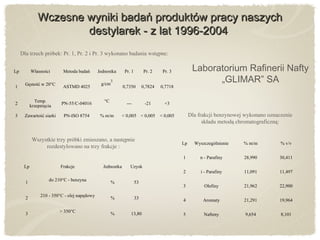Wczesne wyniki badań produktów pracy naszychWczesne wyniki badań produktów pracy naszych
destylarek - z lat 1996-2004destylarek - z lat 1996-2004
Dla trzech próbek: Pr. 1, Pr. 2 i Pr. 3 wykonano badania wstępne:
Wszystkie trzy próbki zmieszano, a następnie
rozdestylowano na trzy frakcje :
Dla frakcji benzynowej wykonano oznaczenie
składu metodą chromatograficzną:
Lp Wyszczególnienie % m/m % v/v
1 n - Parafiny 28,990 30,411
2 i - Parafiny 11,091 11,497
3 Olefiny 21,962 22,900
4 Aromaty 21,291 19,964
5 Nafteny 9,654 8,101
Lp Frakcje Jednostka Uzysk
1
do 210°C - benzyna
% 53
2
210 - 350°C - olej napędowy
% 33
3
> 350°C
% 13,80
Lp Własności Metoda badań Jednostka Pr. 1 Pr. 2 Pr. 3
1
Gęstość w 20°C
ASTMD 4025
g/cm
3
0,7350 0,7824 0,7718
2
Temp.
krzepnięcia
PN-55/C-04016
°C
--- -21 +3
3 Zawartość siarki PN-ISO 8754 % m/m < 0,005 < 0,005 < 0,005
Laboratorium Rafinerii Nafty
„GLIMAR” SA
 
