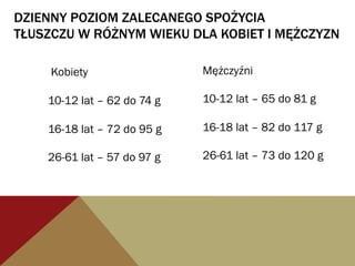 DZIENNY POZIOM ZALECANEGO SPOŻYCIA
TŁUSZCZU W RÓŻNYM WIEKU DLA KOBIET I MĘŻCZYZN
Mężczyźni
10-12 lat – 65 do 81 g
16-18 lat – 82 do 117 g
26-61 lat – 73 do 120 g
Kobiety
10-12 lat – 62 do 74 g
16-18 lat – 72 do 95 g
26-61 lat – 57 do 97 g
 