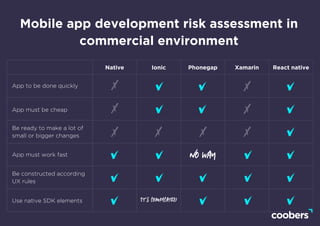 App to be done quickly
App must be cheap
Mobile app development risk assessment in
commercial environment
Be ready to make a lot of
small or bigger changes
App must work fast
Be constructed according
UX rules
Use native SDK elements
Native Ionic Phonegap Xamarin React native
It’s compicated
No way
x
x
x x x x
x
x
 