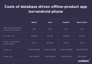 Costs of database driven ofﬂine-product app
ios+android phone
Real hours required to
achieve good quality
360
40-60$
10-40
14400-21600$
400-2400$
490
25-45$
160-220
12250-22050$
4000-9900$
670
50-60$
60-90
33500-40200$
3000-5400$
240
35-50$
10-40
8400-12000$
350-2000$
Cost per hour
Hours to implement
yearly update
Initial cost
Yearly cost
Native Ionic Xamarin React native
 