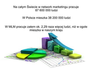 Na całym Świecie w network marketingu pracuje
87 600 000 ludzi
W Polsce mieszka 38 200 000 ludzi
W MLM pracuje zatem ok. 2,29 raza więcej ludzi, niż w ogole
mieszka w naszym kraju

 