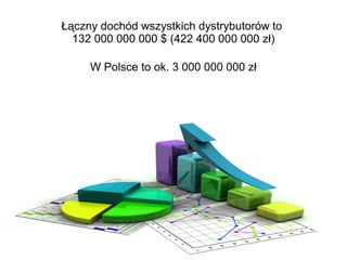 Łączny dochód wszystkich dystrybutorów to
132 000 000 000 $ (422 400 000 000 zł)
W Polsce to ok. 3 000 000 000 zł

 