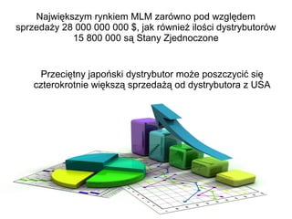Największym rynkiem MLM zarówno pod względem
sprzedaży 28 000 000 000 $, jak również ilości dystrybutorów
15 800 000 są Stany Zjednoczone

Przeciętny japoński dystrybutor może poszczycić się
czterokrotnie większą sprzedażą od dystrybutora z USA

 
